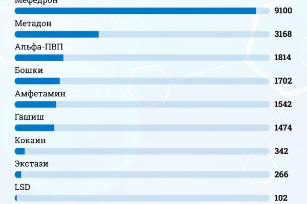 Кракен продает наркотики